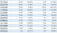 調味品上半年“一超多強”格局未打破 跨界生意不好做